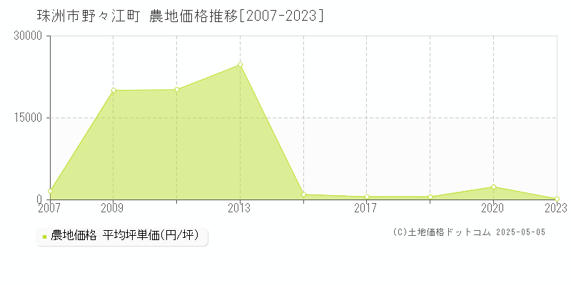 野々江町(珠洲市)の農地価格推移グラフ(坪単価)[2007-2023年]
