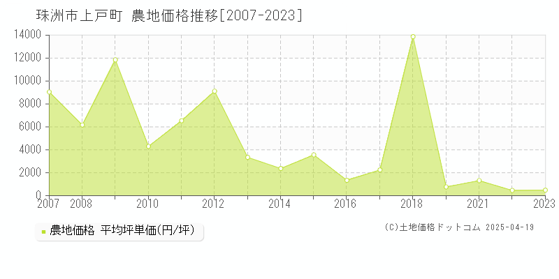 珠洲市上戸町の農地価格推移グラフ 