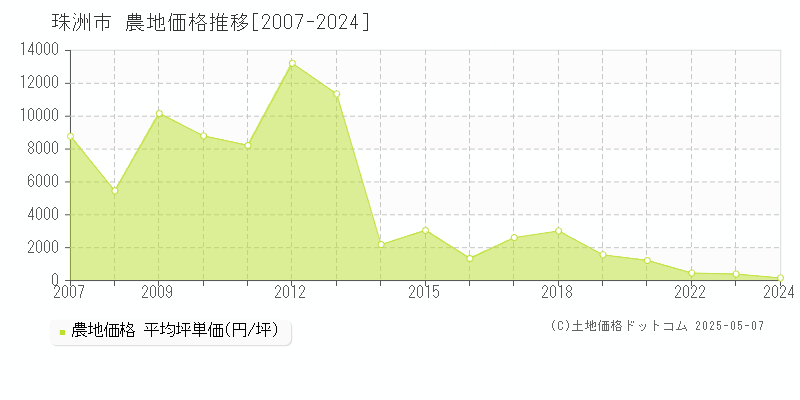 珠洲市(石川県)の農地価格推移グラフ(坪単価)[2007-2024年]