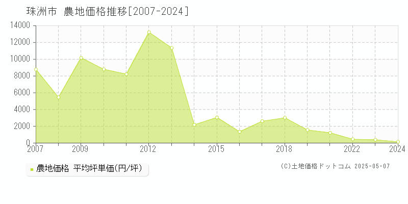 珠洲市全域の農地価格推移グラフ 