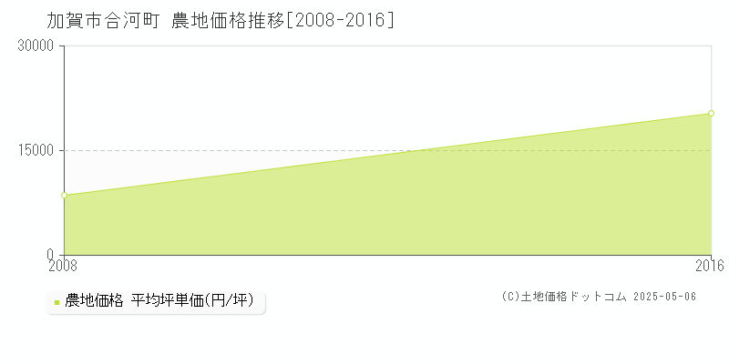 合河町(加賀市)の農地価格推移グラフ(坪単価)[2008-2016年]