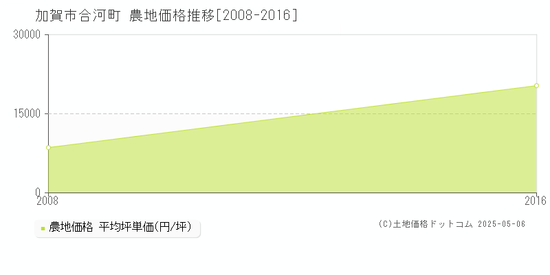 加賀市合河町の農地価格推移グラフ 