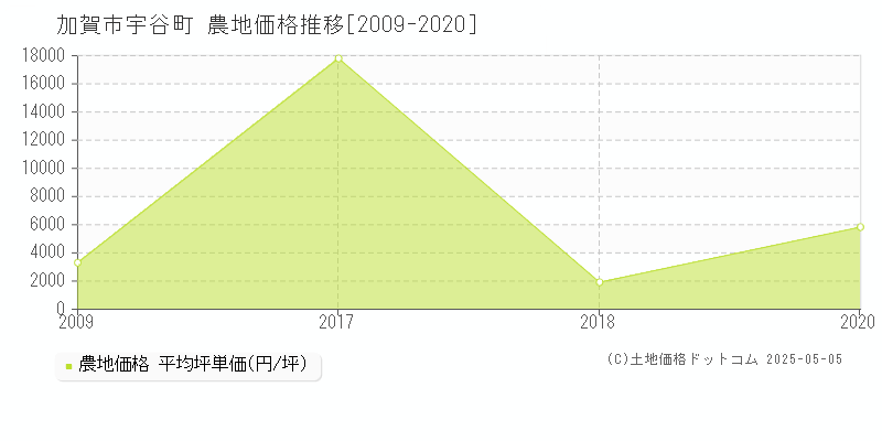 宇谷町(加賀市)の農地価格推移グラフ(坪単価)[2009-2020年]