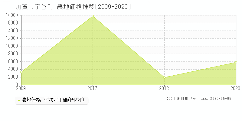 加賀市宇谷町の農地価格推移グラフ 