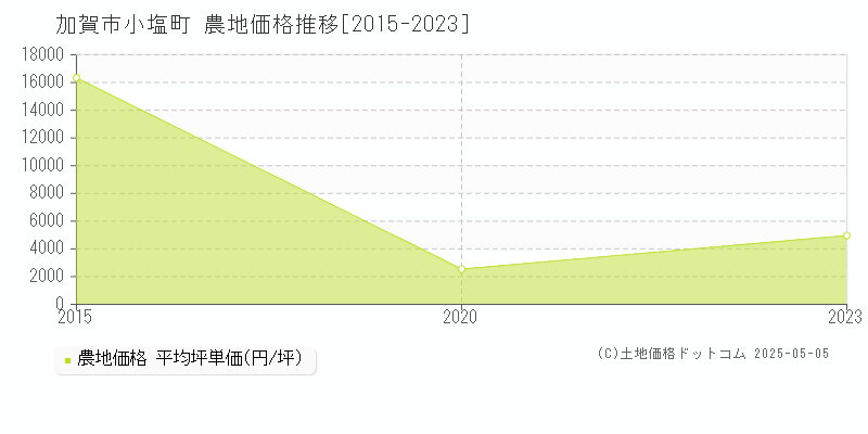 加賀市小塩町の農地取引事例推移グラフ 