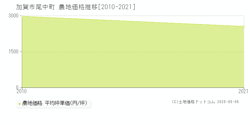尾中町(加賀市)の農地価格推移グラフ(坪単価)[2010-2021年]