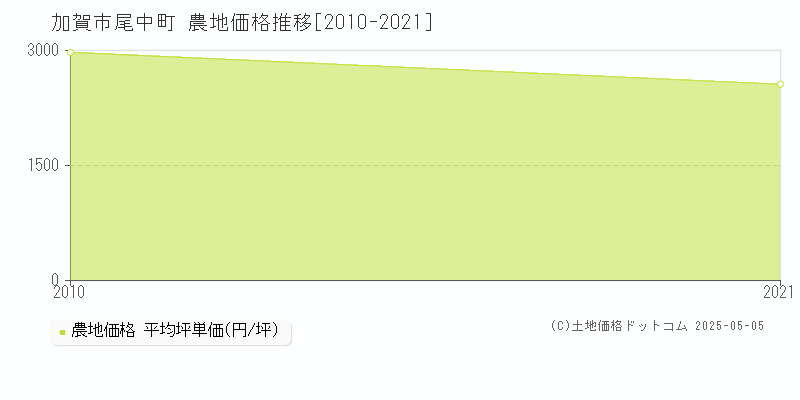 加賀市尾中町の農地価格推移グラフ 