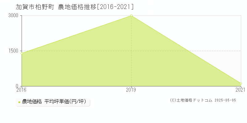 加賀市柏野町の農地取引価格推移グラフ 