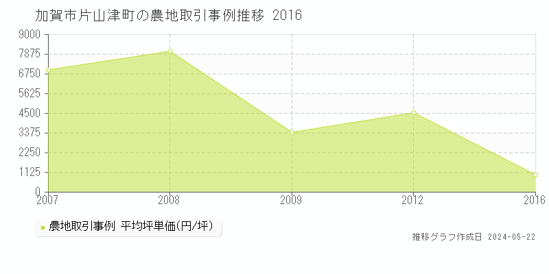 加賀市片山津町の農地価格推移グラフ 