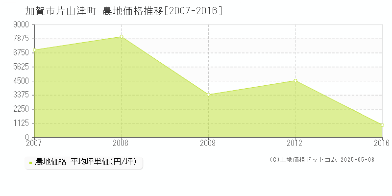 片山津町(加賀市)の農地価格推移グラフ(坪単価)[2007-2016年]