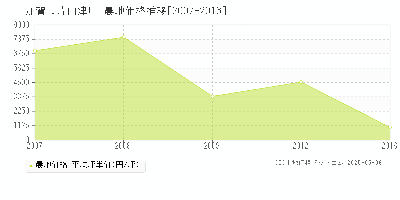 加賀市片山津町の農地価格推移グラフ 