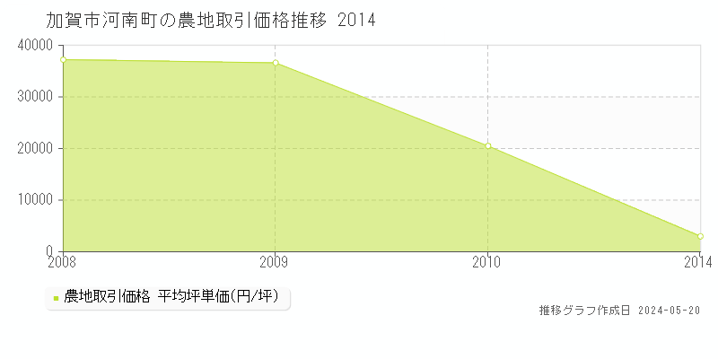 加賀市河南町の農地取引事例推移グラフ 