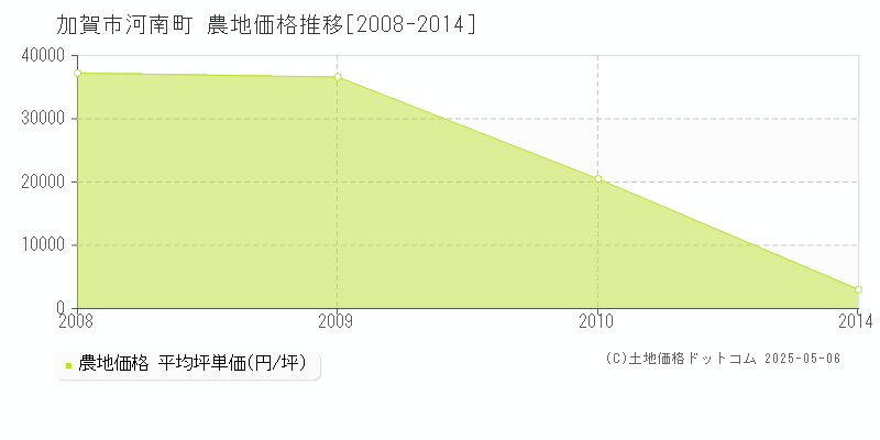 河南町(加賀市)の農地価格推移グラフ(坪単価)[2008-2014年]