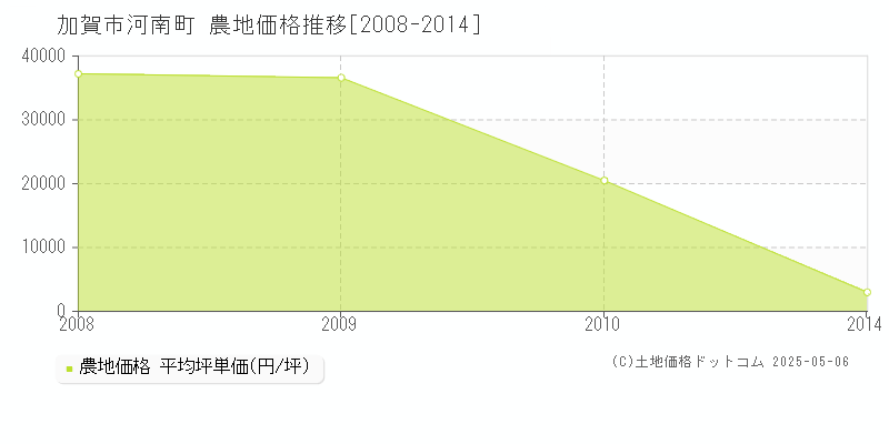 加賀市河南町の農地価格推移グラフ 