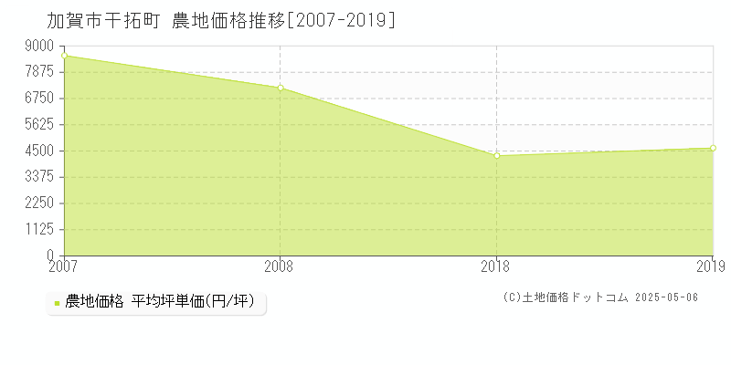 干拓町(加賀市)の農地価格推移グラフ(坪単価)[2007-2019年]