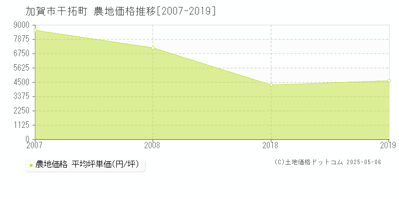 加賀市干拓町の農地価格推移グラフ 