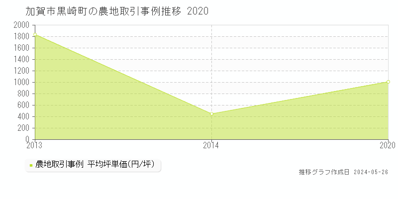 加賀市黒崎町の農地取引事例推移グラフ 