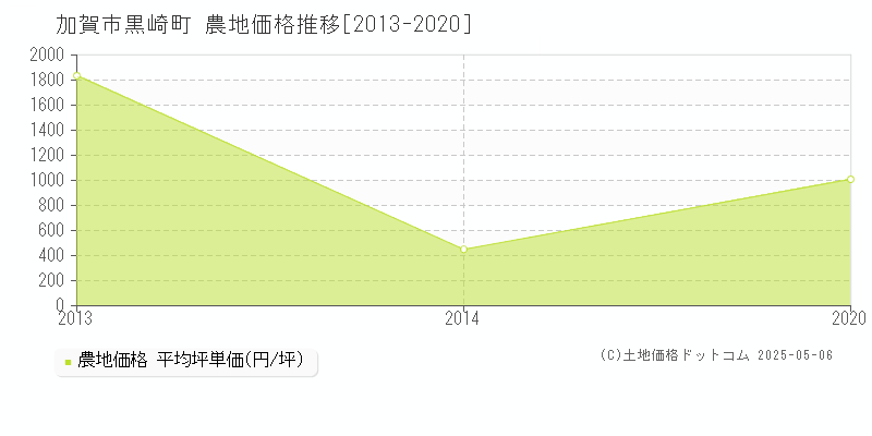 黒崎町(加賀市)の農地価格推移グラフ(坪単価)[2013-2020年]