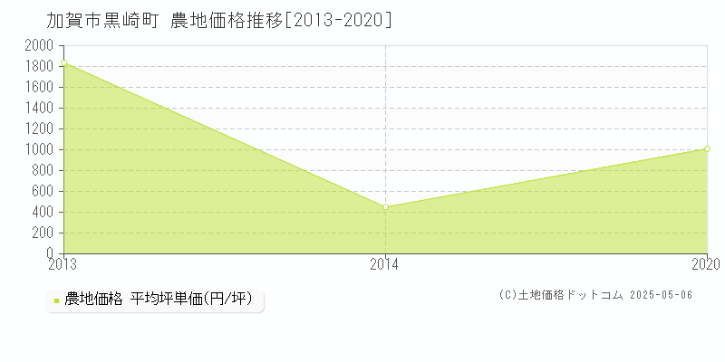 加賀市黒崎町の農地価格推移グラフ 