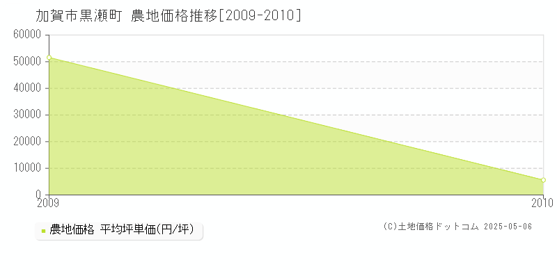 黒瀬町(加賀市)の農地価格推移グラフ(坪単価)[2009-2010年]