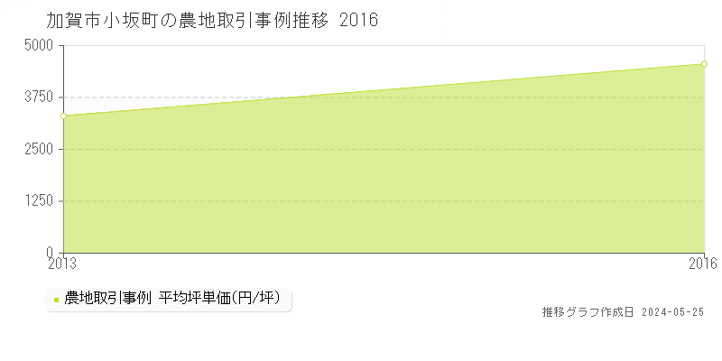 加賀市小坂町の農地取引価格推移グラフ 