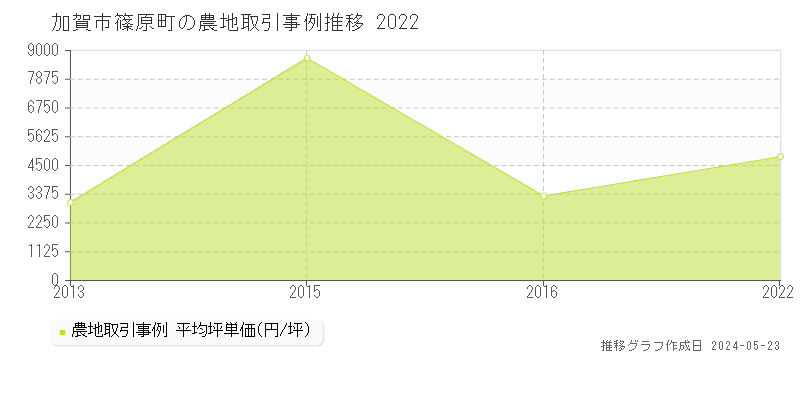 加賀市篠原町の農地価格推移グラフ 