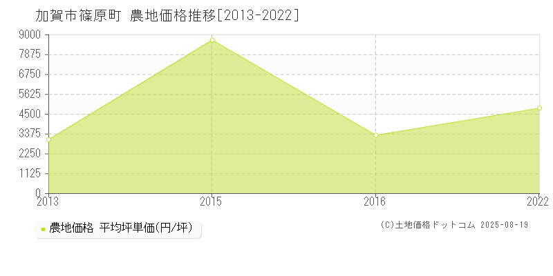 篠原町(加賀市)の農地価格推移グラフ(坪単価)[2013-2022年]