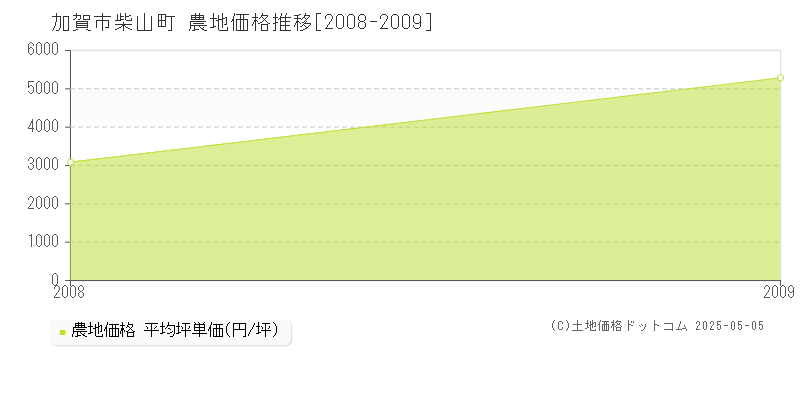 柴山町(加賀市)の農地価格推移グラフ(坪単価)[2008-2009年]