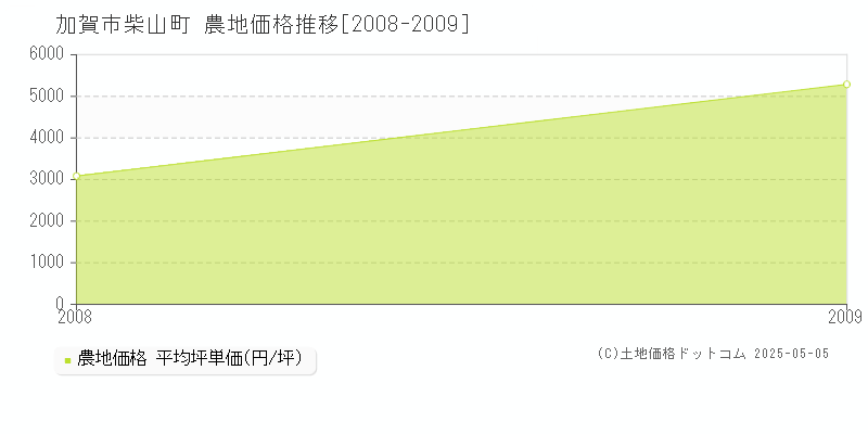 加賀市柴山町の農地価格推移グラフ 