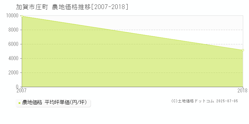 加賀市庄町の農地価格推移グラフ 