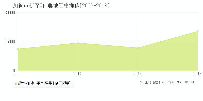 新保町(加賀市)の農地価格推移グラフ(坪単価)[2009-2018年]
