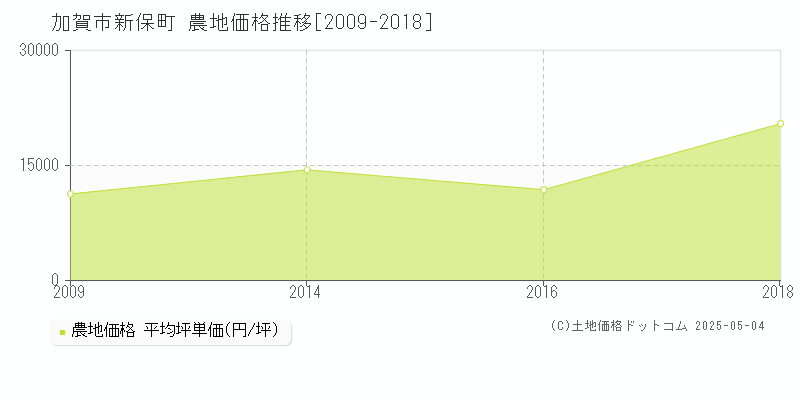 加賀市新保町の農地価格推移グラフ 