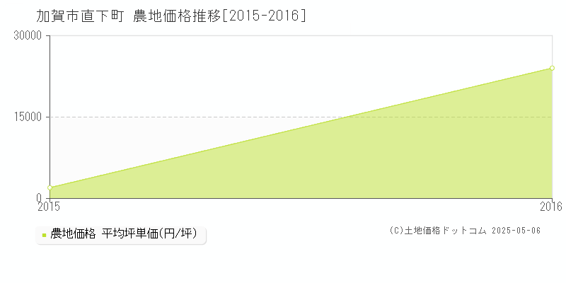 直下町(加賀市)の農地価格推移グラフ(坪単価)[2015-2016年]