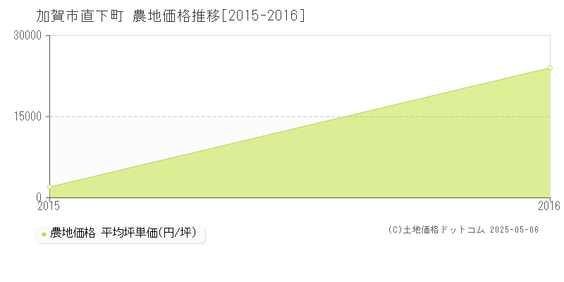 加賀市直下町の農地価格推移グラフ 