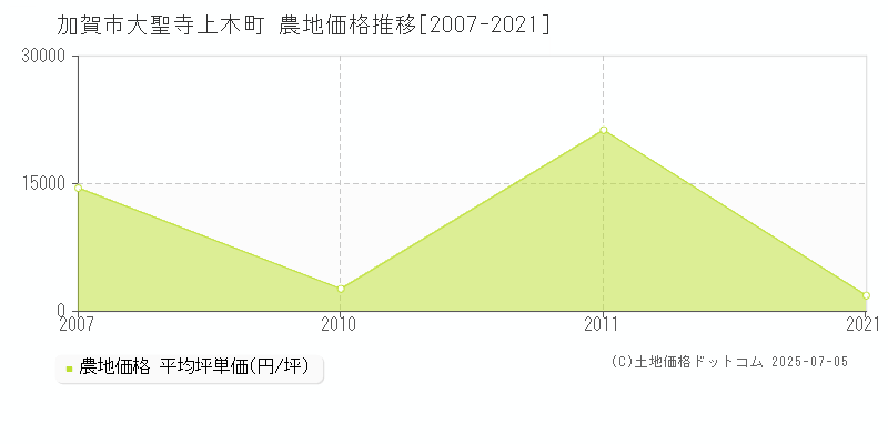 大聖寺上木町(加賀市)の農地価格推移グラフ(坪単価)[2007-2021年]