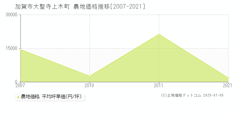 加賀市大聖寺上木町の農地取引事例推移グラフ 