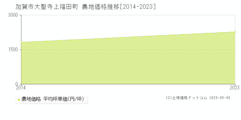 大聖寺上福田町(加賀市)の農地価格推移グラフ(坪単価)[2014-2023年]
