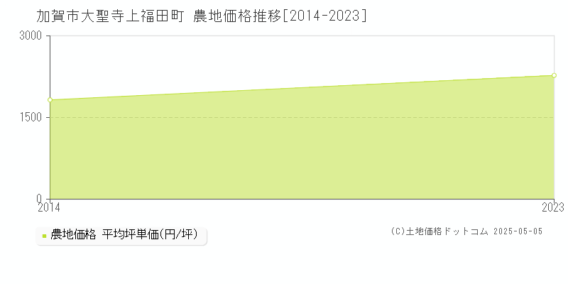 加賀市大聖寺上福田町の農地価格推移グラフ 