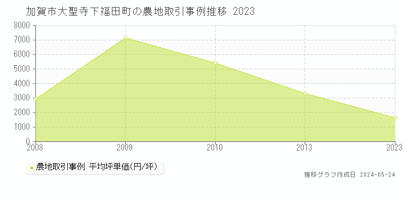 加賀市大聖寺下福田町の農地価格推移グラフ 