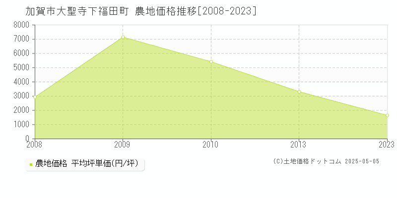大聖寺下福田町(加賀市)の農地価格推移グラフ(坪単価)[2008-2023年]