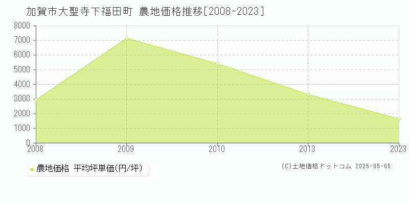 加賀市大聖寺下福田町の農地価格推移グラフ 