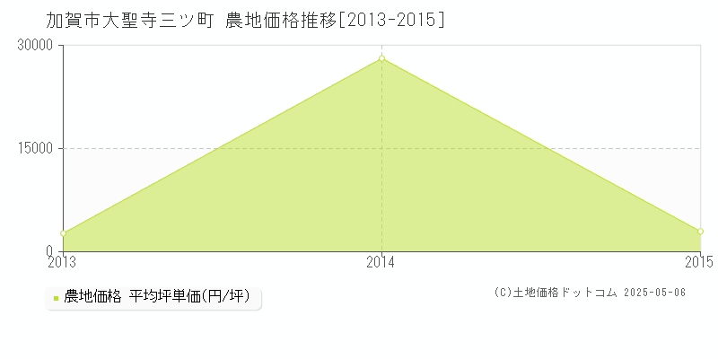 大聖寺三ツ町(加賀市)の農地価格推移グラフ(坪単価)[2013-2015年]