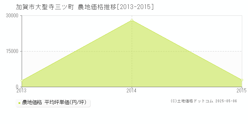 加賀市大聖寺三ツ町の農地価格推移グラフ 