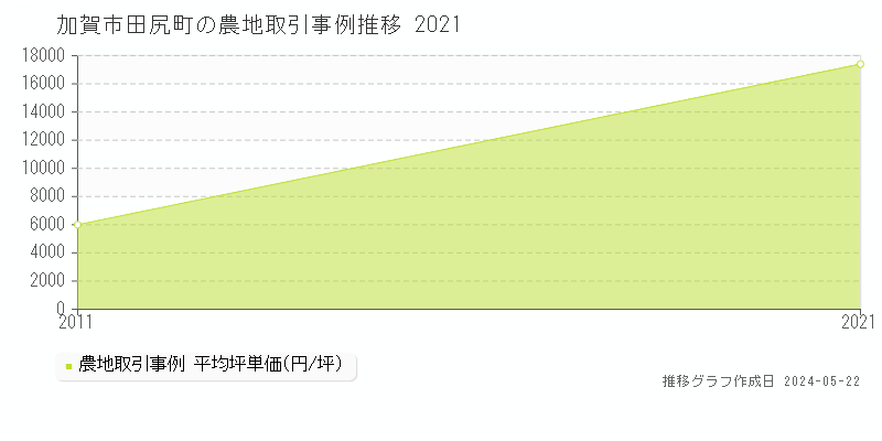 加賀市田尻町の農地価格推移グラフ 