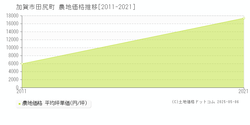 田尻町(加賀市)の農地価格推移グラフ(坪単価)[2011-2021年]
