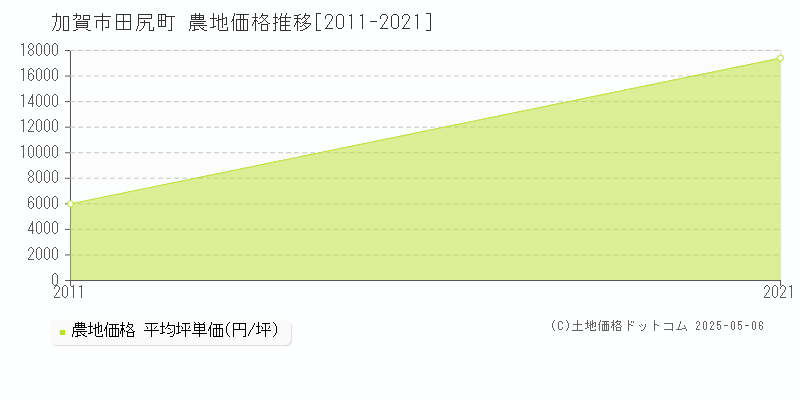 加賀市田尻町の農地価格推移グラフ 