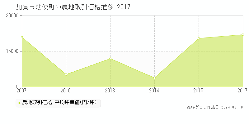 加賀市勅使町の農地価格推移グラフ 