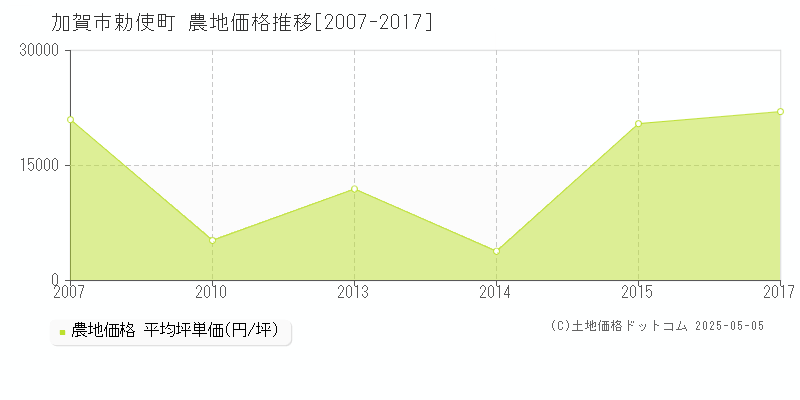 勅使町(加賀市)の農地価格推移グラフ(坪単価)[2007-2017年]