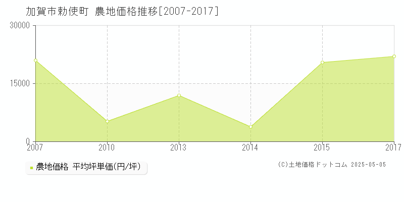 加賀市勅使町の農地価格推移グラフ 