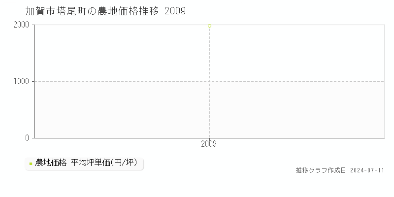 加賀市塔尾町の農地取引事例推移グラフ 